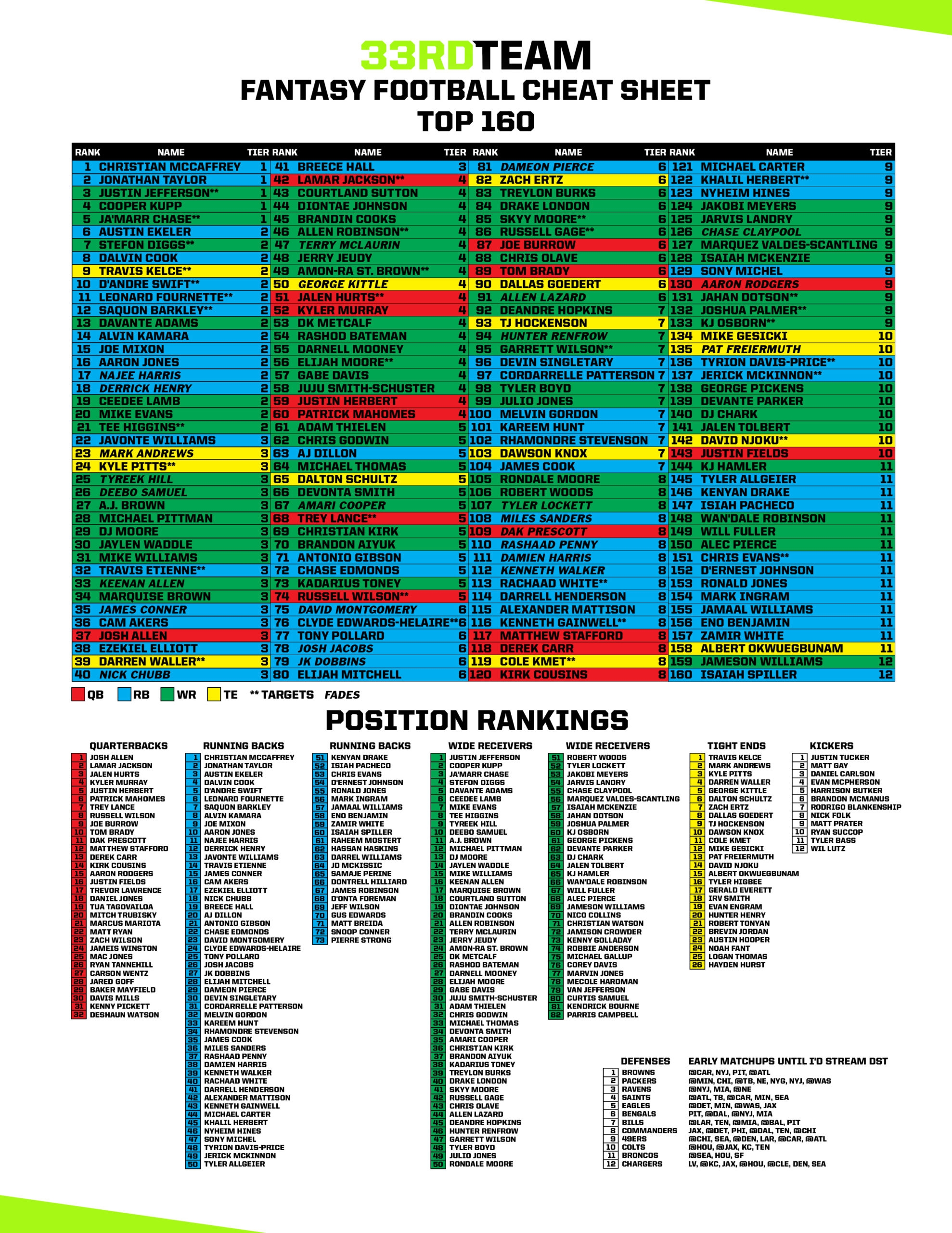 2022 Fantasy Football Cheat Sheet The 33rd Team 2022 Fantasy Football Cheat Sheet The 33rd Team