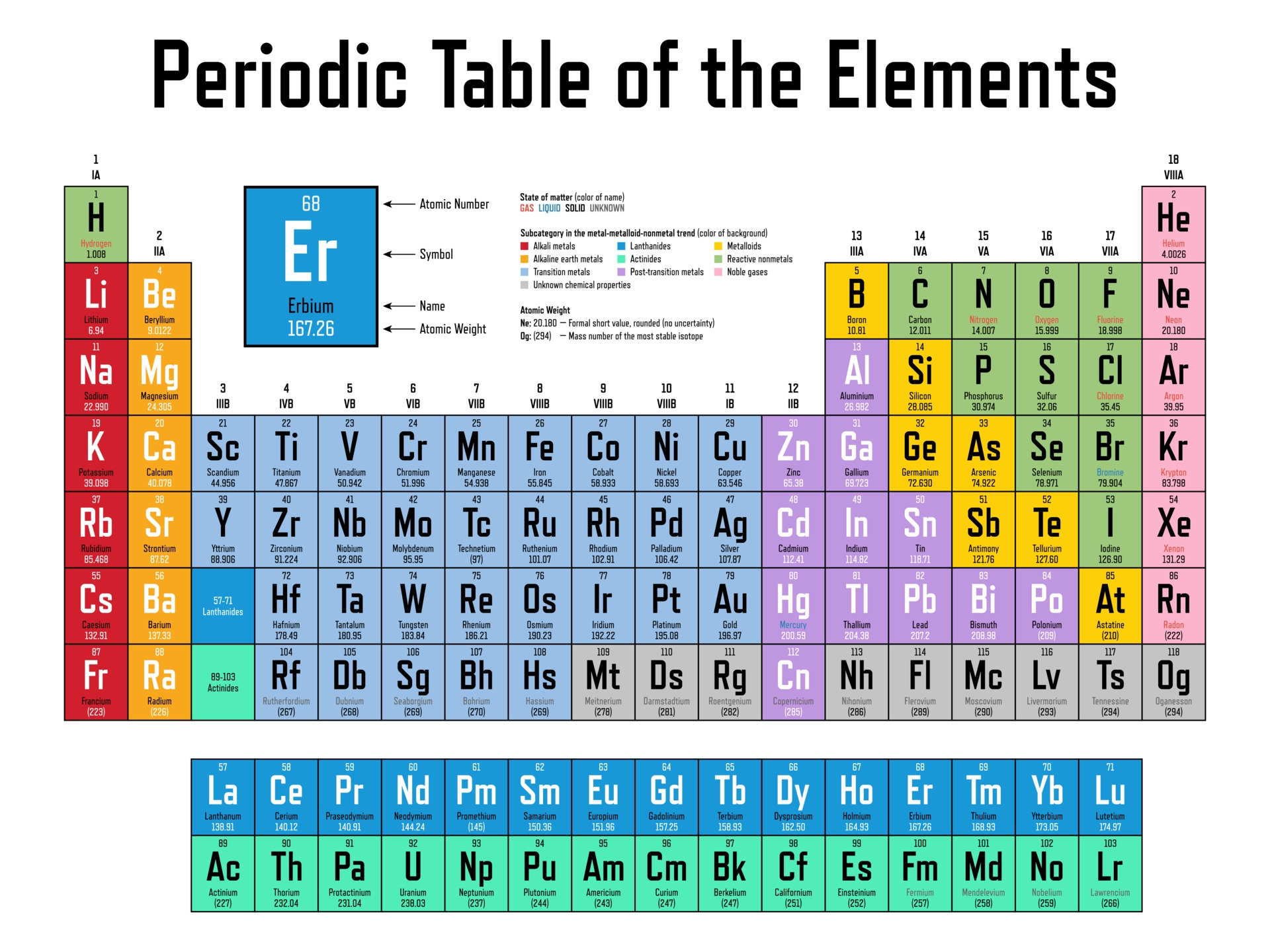 Chemistry Worksheet Bundle Elements And The Organization Of The Periodic Table Classful