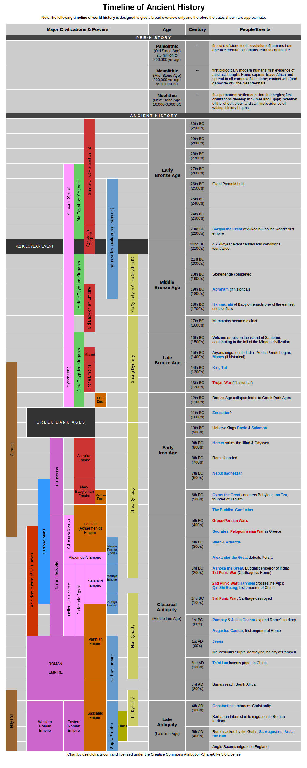 File Timeline Of Ancient History png Wikimedia Commons