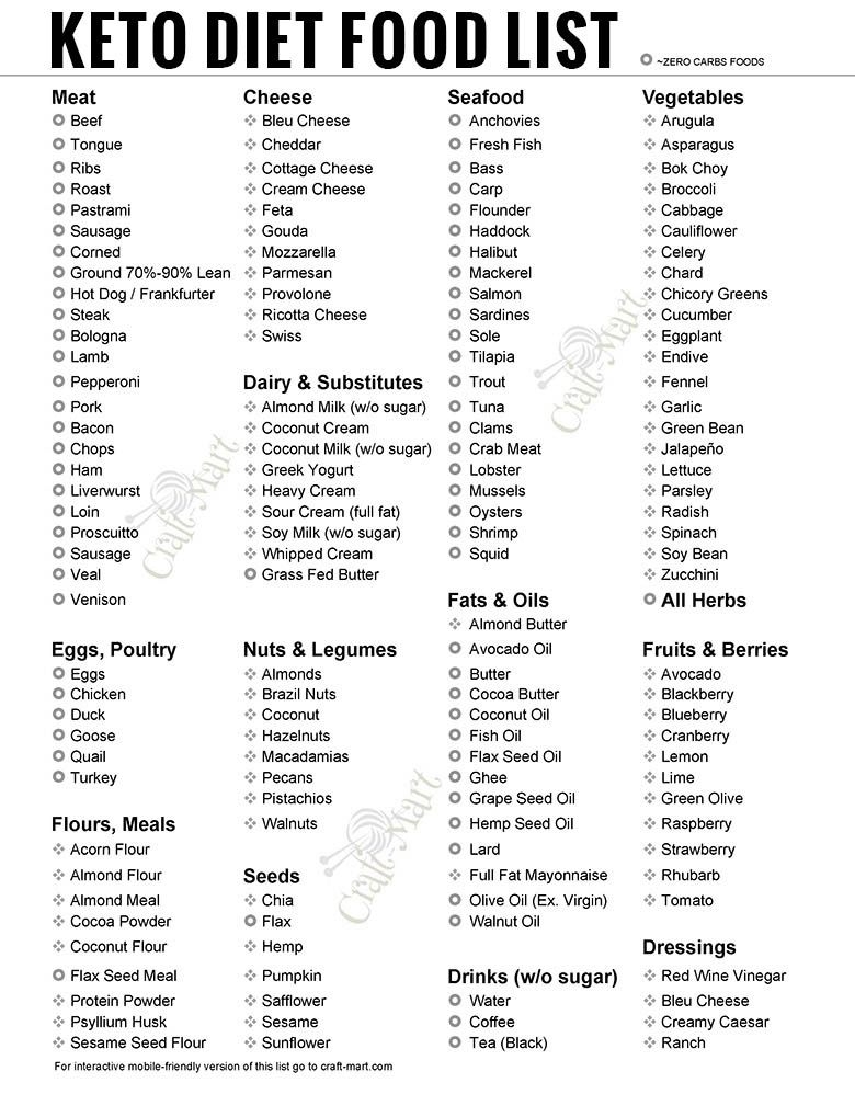 Free Keto Food List PDFs Printable Low Carb Food Lists For All Occasions 