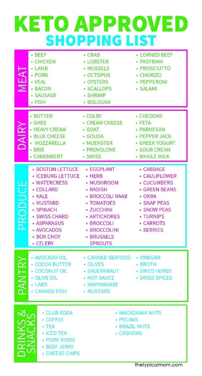 Free Keto Shopping List Printable