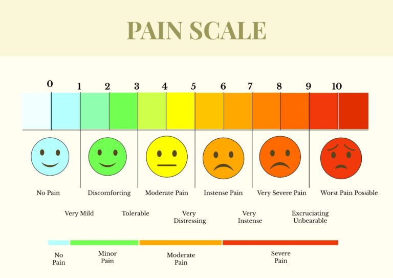 Free Pain Scale Chart Template To Edit Online