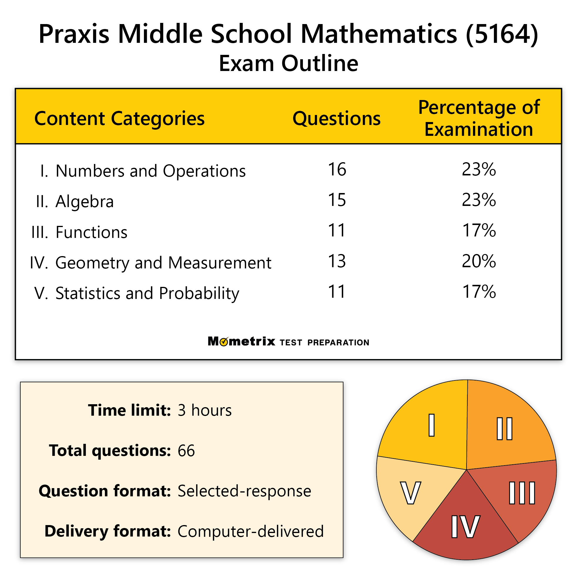 Free Praxis Middle School Mathematics Practice Test updated 2025 Free Praxis Middle School Mathematics Practice Test updated 2025