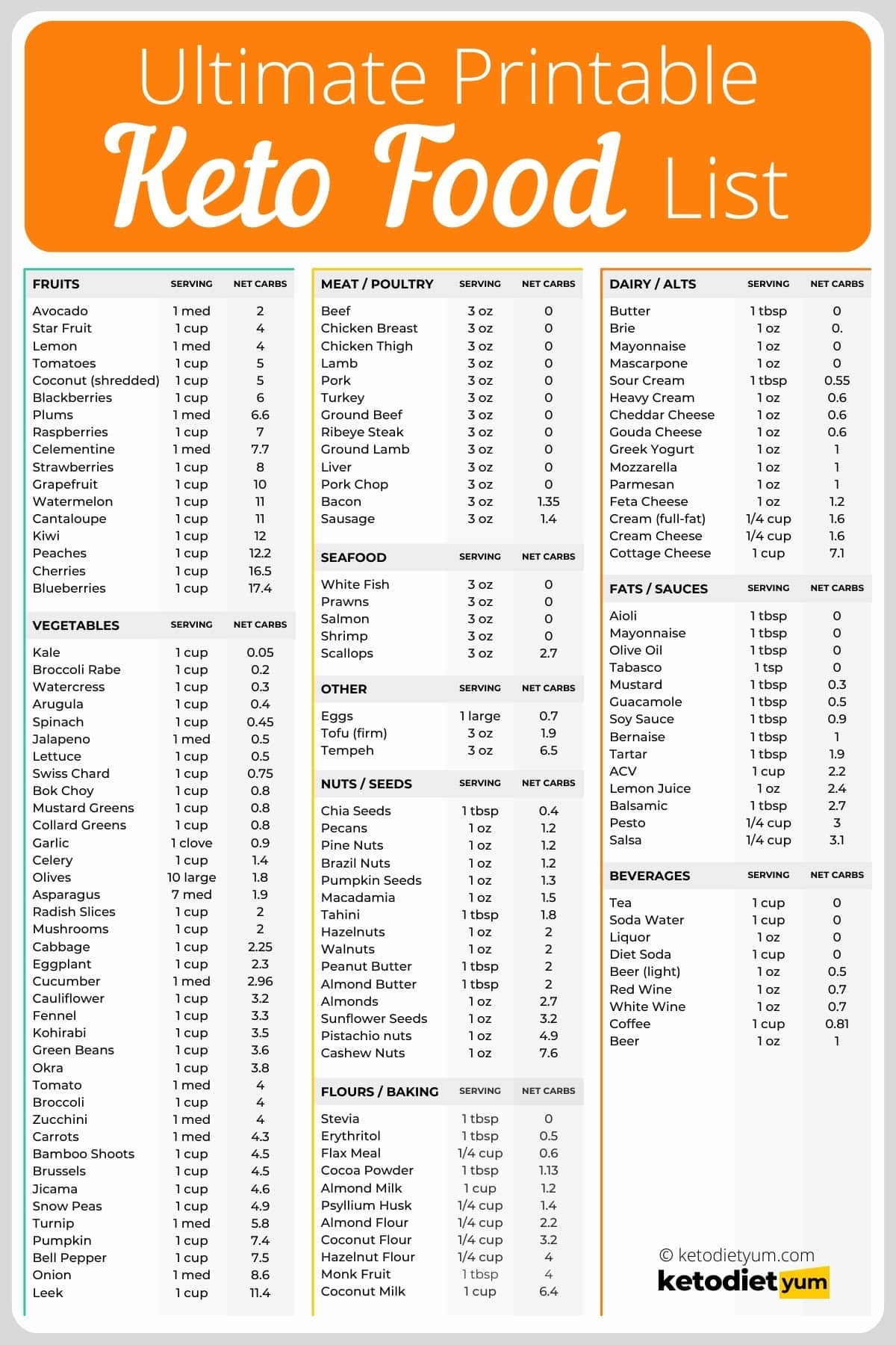 printable keto food list