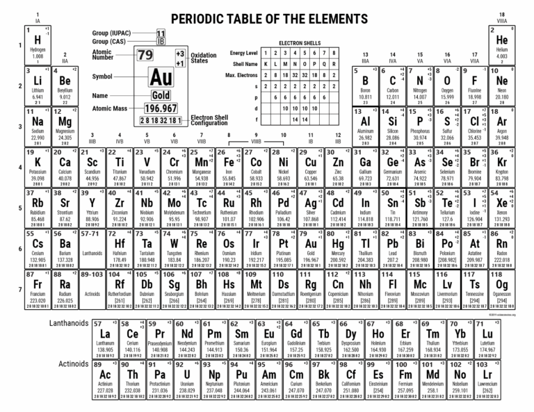 Periodic Table With Charges PDF For Printing