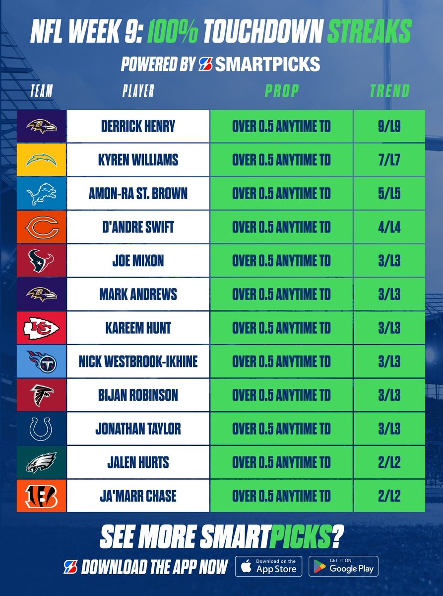 SmartPicks On X 100 Touchdown Streaks NFL Week 9 All Found With The SmartPicks App https t co edDGAw1Y4u GamblingX GamblingTwitter NFL Https t co iPY4zwoUNn X