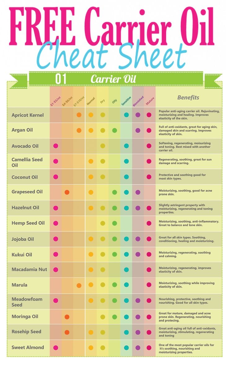 The Best Carrier Oils Cheat Sheet For The Face Free Printable We Have Put Together