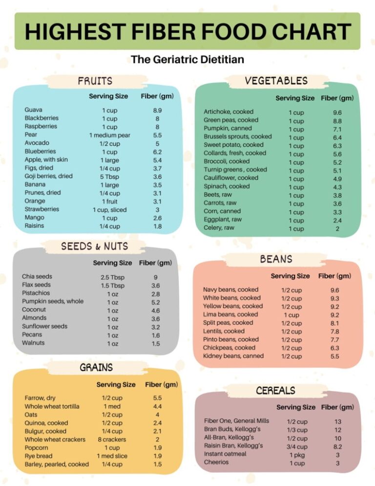 The Ultimate Highest Fiber Food Chart Free Printable The Geriatric Dietitian