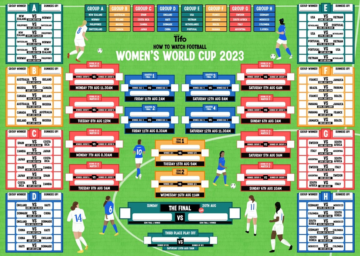 Tifo Football By The Athletic On X Here s Our FIFA Women s World Cup Wall Chart To Help You Follow The Tournament Thanks To An Eagle eyed Fan That Spotted A Couple