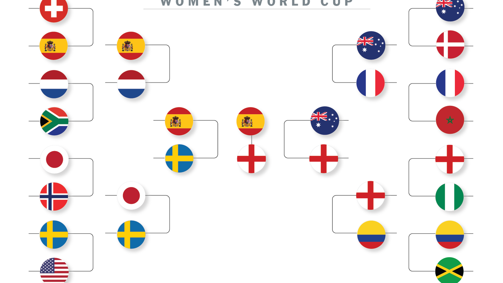 Women s World Cup Bracket How Spain And England Reached The Final The New York Times
