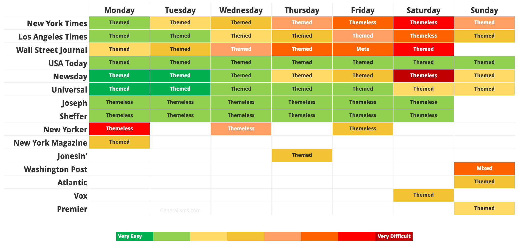 Need Crosswords Sorted By Difficulty Look No Further PuzzCulture