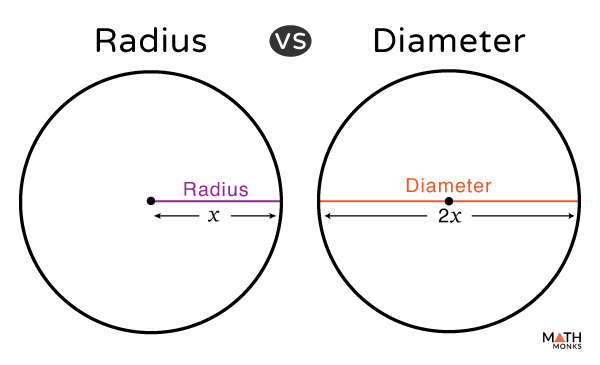 circle diagram labeling radius and diameter