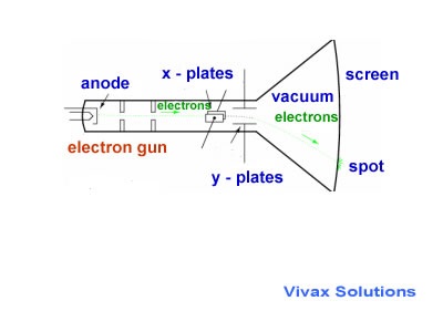 Labeled oscilloscope screen with waveform annotations