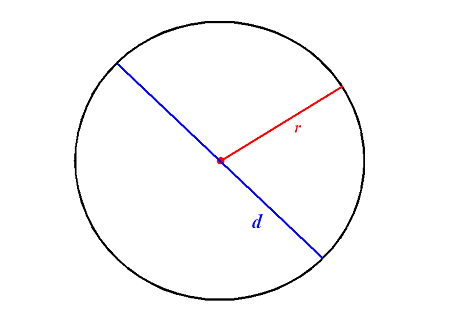 students coloring circle with radius and diameter labels